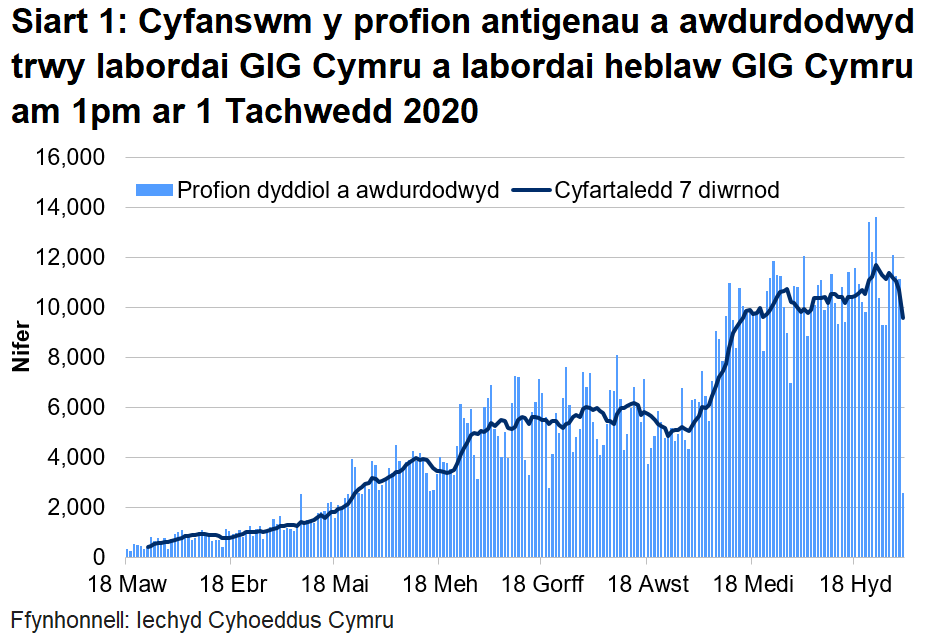 Siart cyfanswm y profion a awdurdodwyd am 1pm ar 1 Tachwedd 2020. Bu cynnydd yn nifer y profion a awdurdodwyd yn labordai GIG Cymru o ganol mis Mehefin i wythnos gyntaf mis Gorffennaf. Roedd nifer y profion a awdurdodwyd wedi cynyddu ers diwedd mis Awst 2020 ond mae wedi gostwng yn ystod yr wythnos ddiweddaraf.