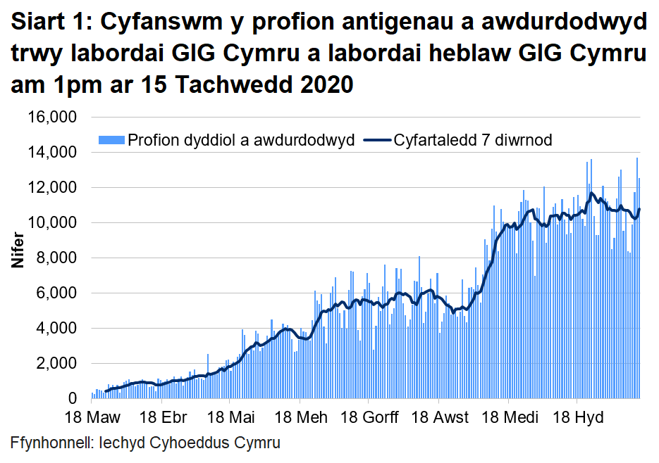 Siart cyfanswm y profion a awdurdodwyd am 1pm ar 15 Tachwedd 2020.Bu cynnydd yn nifer y profion a awdurdodwyd yn labordai GIG Cymru o ganol mis Mehefin i wythnos gyntaf mis Gorffennaf. Roedd nifer y profion a awdurdodwyd wedi cynyddu ers diwedd mis Awst 2020 ond mae wedi aros yn gyson ers 18 Medi.
