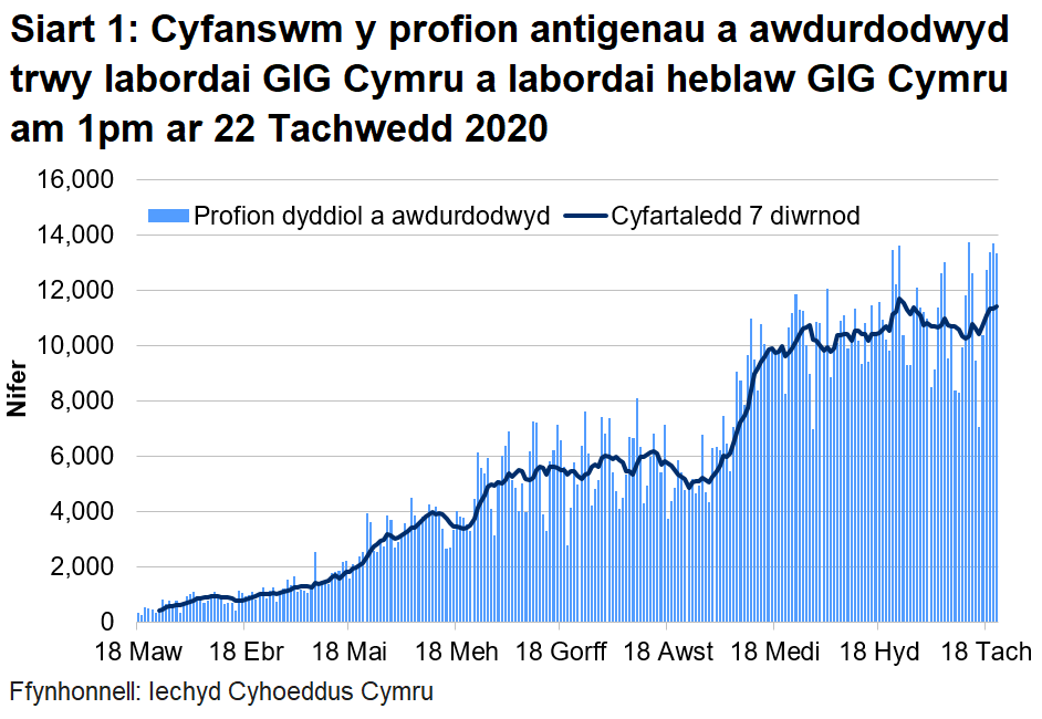Siart cyfanswm y profion a awdurdodwyd am 1pm ar 22 Tachwedd 2020. Bu cynnydd yn nifer y profion a awdurdodwyd yn labordai GIG Cymru o ganol mis Mehefin i wythnos gyntaf mis Gorffennaf. Roedd nifer y profion a awdurdodwyd wedi cynyddu ers diwedd mis Awst 2020 ond mae wedi aros yn gyson ers 18 Medi.