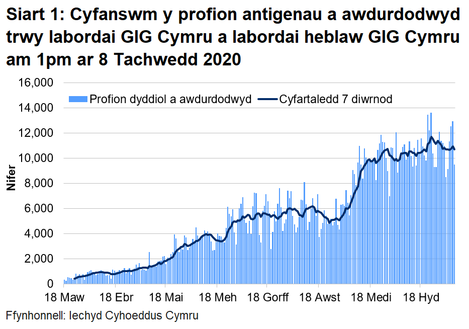 Siart cyfanswm y profion a awdurdodwyd am 1pm ar 8 Tachwedd 2020. Bu cynnydd yn nifer y profion a awdurdodwyd yn labordai GIG Cymru o ganol mis Mehefin i wythnos gyntaf mis Gorffennaf. Roedd nifer y profion a awdurdodwyd wedi cynyddu ers diwedd mis Awst 2020 ond mae wedi aros yn gyson ers 18 Medi.