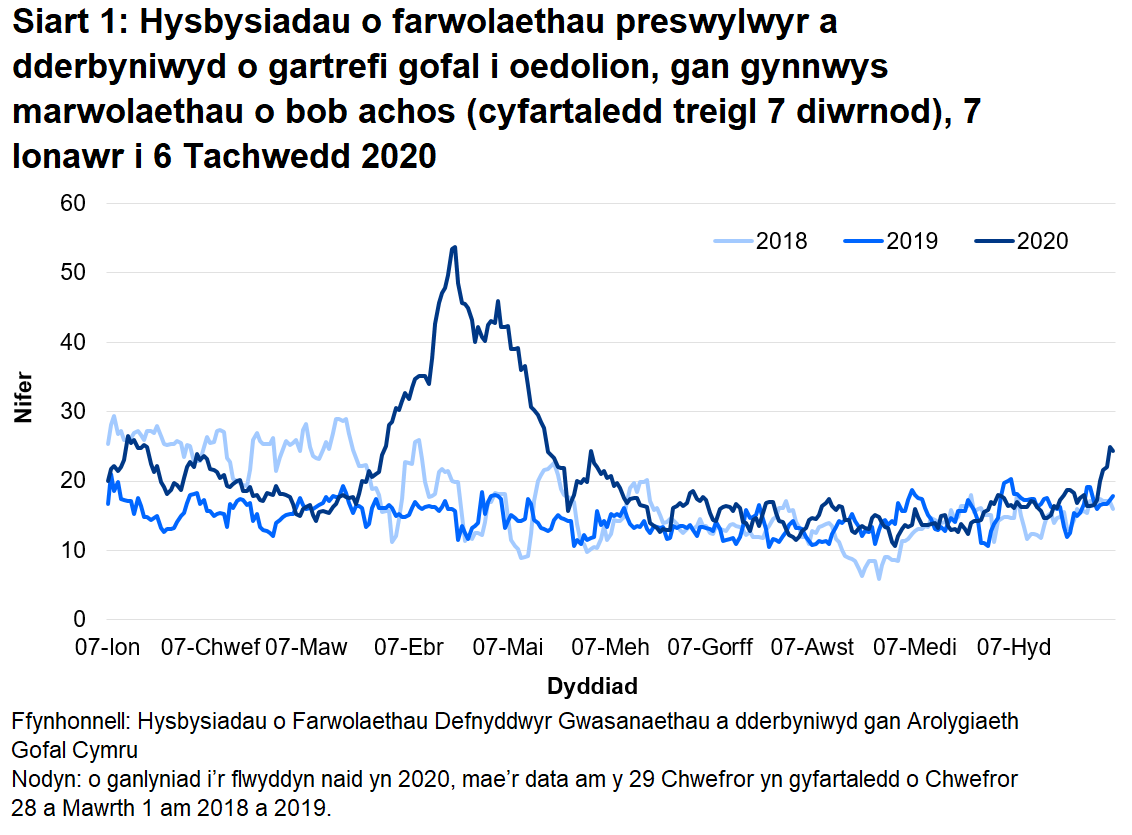 Mae’r AGC wedi derbyn hysbysiad o 5232 o farwolaethau preswylwyr mewn cartrefi gofal i oedolion ers 1 Mawrth 2020. Mae hyn yn cynnwys marwolaethau o bob achosion, nid yn unig COVID-19. Mae hyn 41% yn uwch na’r nifer o farwolaethau adroddwyd am yr un cyfnod blwyddyn ddiwethaf, ac yn 34% yn uwch na’r un cyfnod yn 2018.