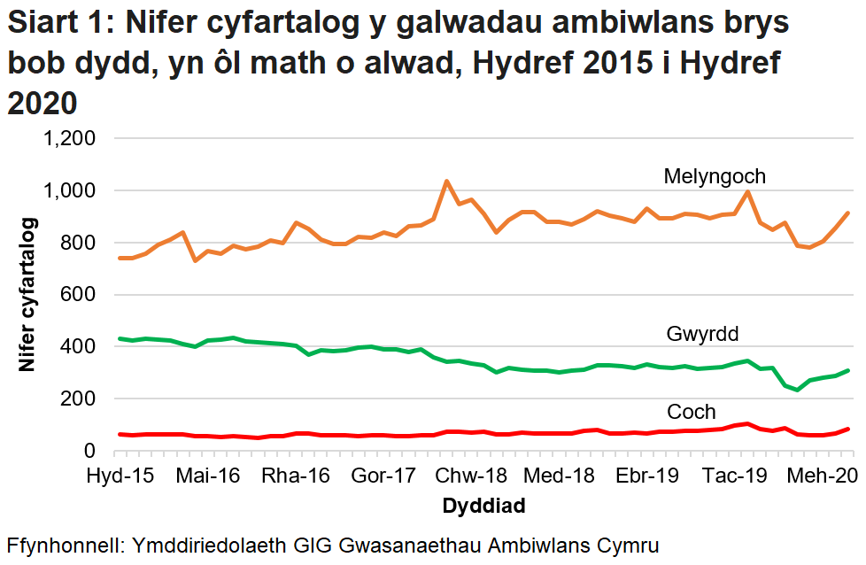 Roedd nifer y galwadau brys a dderbyniwyd gan Ymddiriedolaeth GIG Gwasanaethau Ambiwlans Cymru wedi bod yn cynyddu’n gyson dros y tymor hir, ond ar ôl gostyngiad o ganlyniad i bandemig COVID-19, mae’r ffigurau wedi dychwelyd i’r lefel fel ag yr oedd cyn COVID.