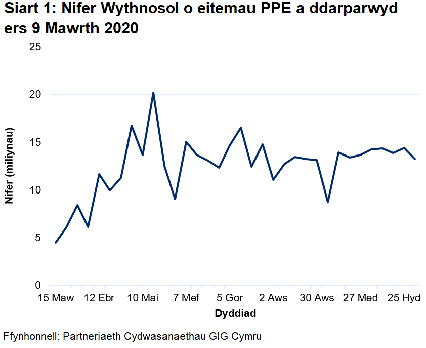 Siart i ddangos y nifer wythnosol o eitemau PPE a ddarparwyd ers 9 Mawrth 2020. Mae’r nifer wythnosol o eitemau PPE a ddarparwyd wedi cynyddu o fis Mawrth 2020 gan gyrraedd uchafbwynt o 20.2 miliwn ym mis Mai 2020. Ers hynny, mae nifer yr eitemau a ddarparwyd wedi amrywio, ond yn aros oddeutu 13 i 14 miliwn.