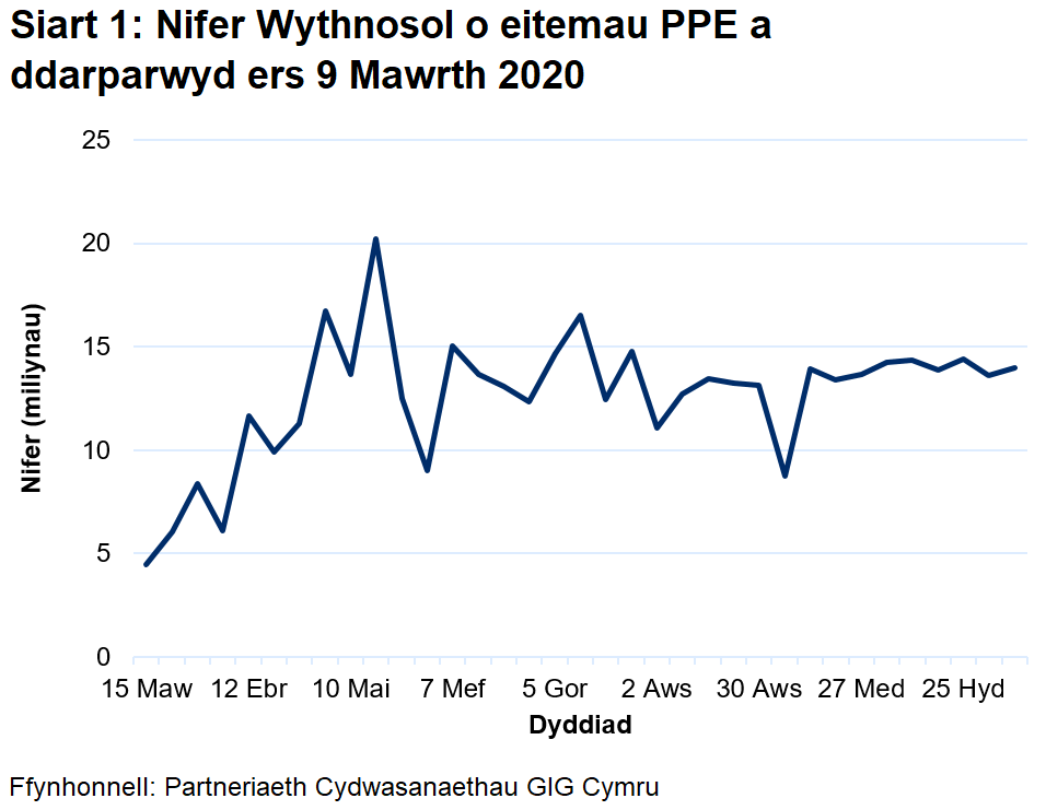 Mae’r nifer wythnosol o eitemau PPE a ddarparwyd wedi cynyddu o fis Mawrth 2020 gan gyrraedd uchafbwynt o 20.2 miliwn ym mis Mai 2020. Ers hynny, mae nifer yr eitemau a ddarparwyd wedi amrywio, ond yn aros oddeutu 13 i 14 miliwn.