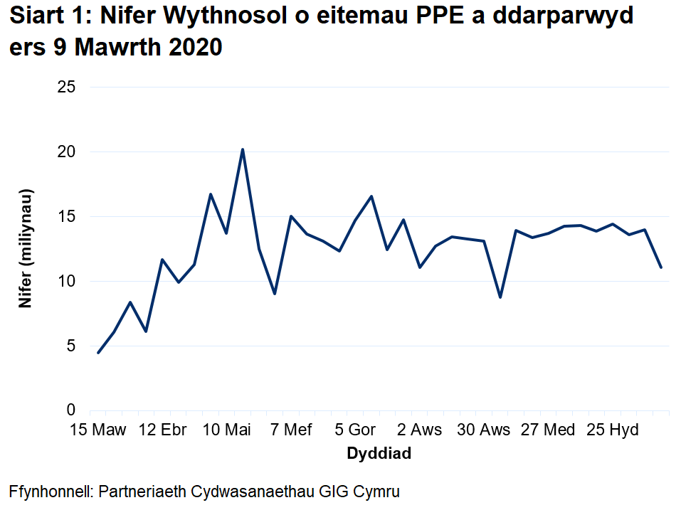 Siart i ddangos y nifer wythnosol o eitemau PPE a ddarparwyd ers 9 Mawrth 2020. Mae’r nifer wythnosol o eitemau PPE a ddarparwyd wedi cynyddu o fis Mawrth 2020 gan gyrraedd uchafbwynt o 20.2 miliwn ym mis Mai 2020. Ers hynny, mae nifer yr eitemau a ddarparwyd wedi amrywio, ond gan aros oddeutu 13 i 14 miliwn, ond mae wedi gostwng i 11 miliwn yn yr wythnos ddiwethaf.