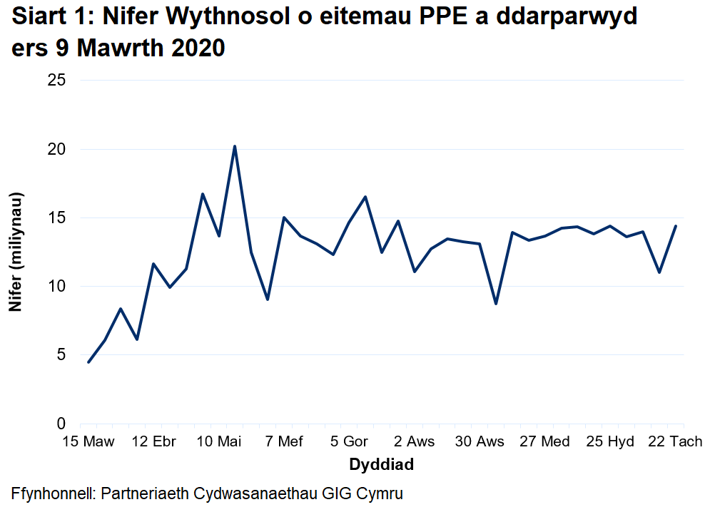 • Mae’r nifer wythnosol o eitemau PPE a ddarparwyd wedi cynyddu o fis Mawrth 2020 gan gyrraedd uchafbwynt o 20.2 miliwn ym mis Mai 2020. Ers Medi, mae nifer yr eitemau a ddarparwyd wedi amrywio, gan aros oddeutu 11 i 14 miliwn.