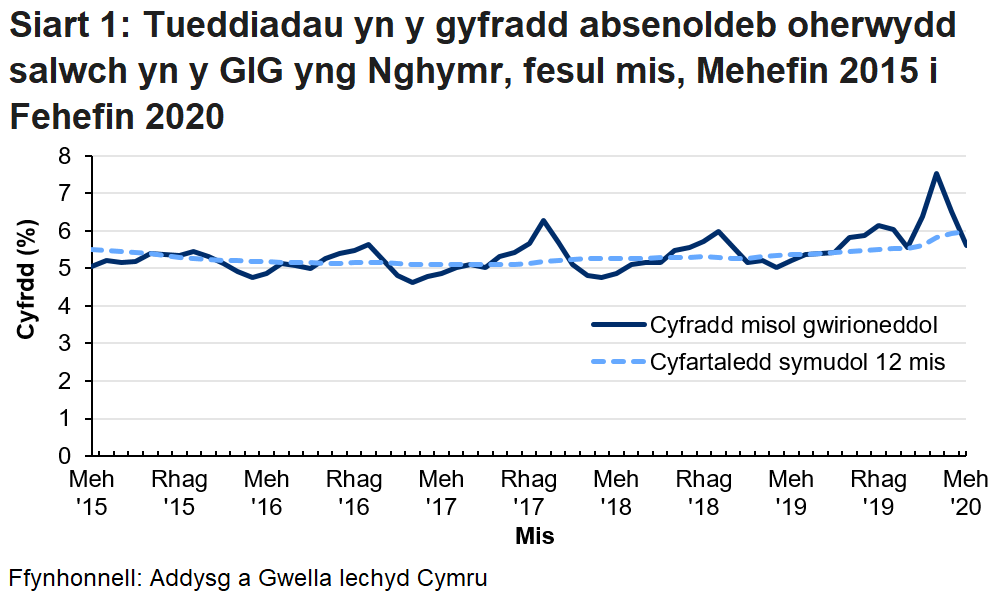 Siart llinell sy’n dangos y gyfradd salwch misol gwirioneddol ar gyfer y GIG yng Nghymru, ynghyd â chyfartaledd symudol 12 mis. Mae’r rhain yn dangos amrywiadau misol rhwng 4.6% a 6.4% ond mae’r cyfartaledd symudol 12 mis yn amrywio o 5.1% i 6.0% yn unig.