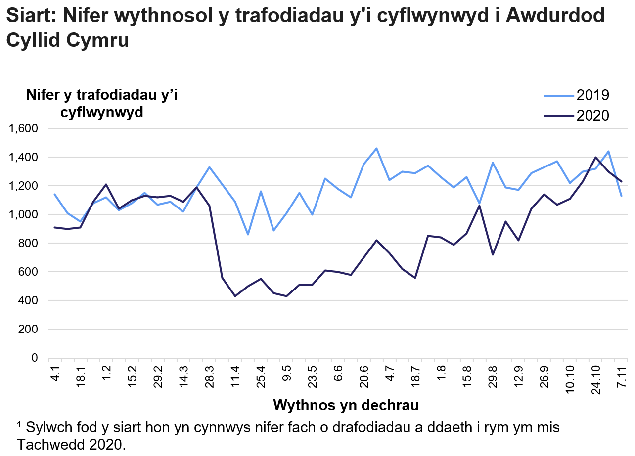 Mae siart yn dangos nifer y trafodiadau preswyl ac amhreswyl a gyflwynwyd i Awdurdod Cyllid Cymru bob wythnos rhwng mis Rhagfyr a mis Hydref, yn 2019 a 2020. Sylwch fod y siart hon yn cynnwys nifer fach o drafodiadau a ddaeth i rym ym mis Tachwedd 2020.