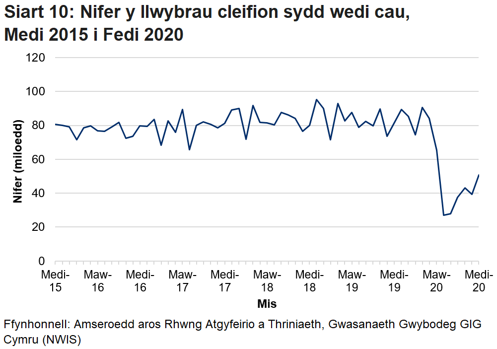 Pandemig y coronafeirws sydd i gyfrif am y gostyngiad yn nifer y llwybrau sydd wedi cau yn y misoedd ers mis Mawrth.