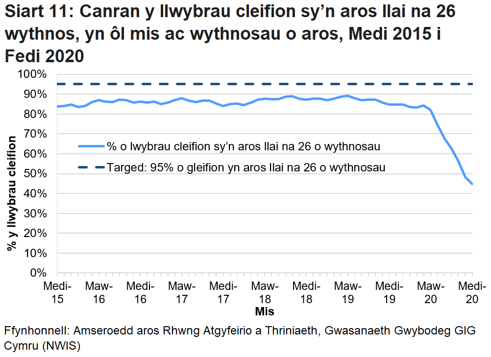 Mae’r siart yn dangos yr amrywiadau yn y data o fis i fis ac yn dangos bod canran y cleifion sy’n aros llai na 26 wythnos wedi gostwng ers pandemig y coronafeirws. 