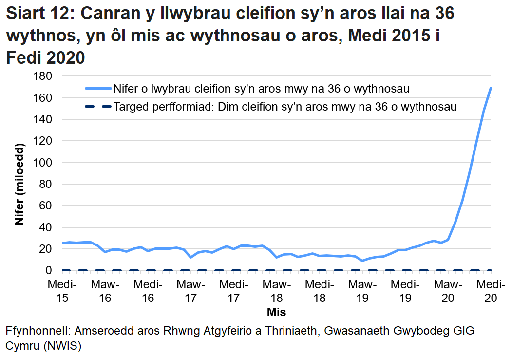 Mae’r siart yn dangos yr amrywiadau yn y data o fis i fis ac yn dangos bod nifer y cleifion sy’n aros mwy na 36 wythnos wedi cynyddu ers pandemig y coronafeirws. 