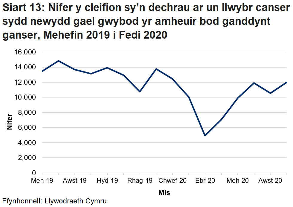 Pandemig y coronafeirws sydd i gyfrif am y gostyngiad yn nifer y cleifion sydd wedi cael diagnosis newydd ac sy’n cychwyn ar y llwybr canser unigol o fis Chwefror 2020.