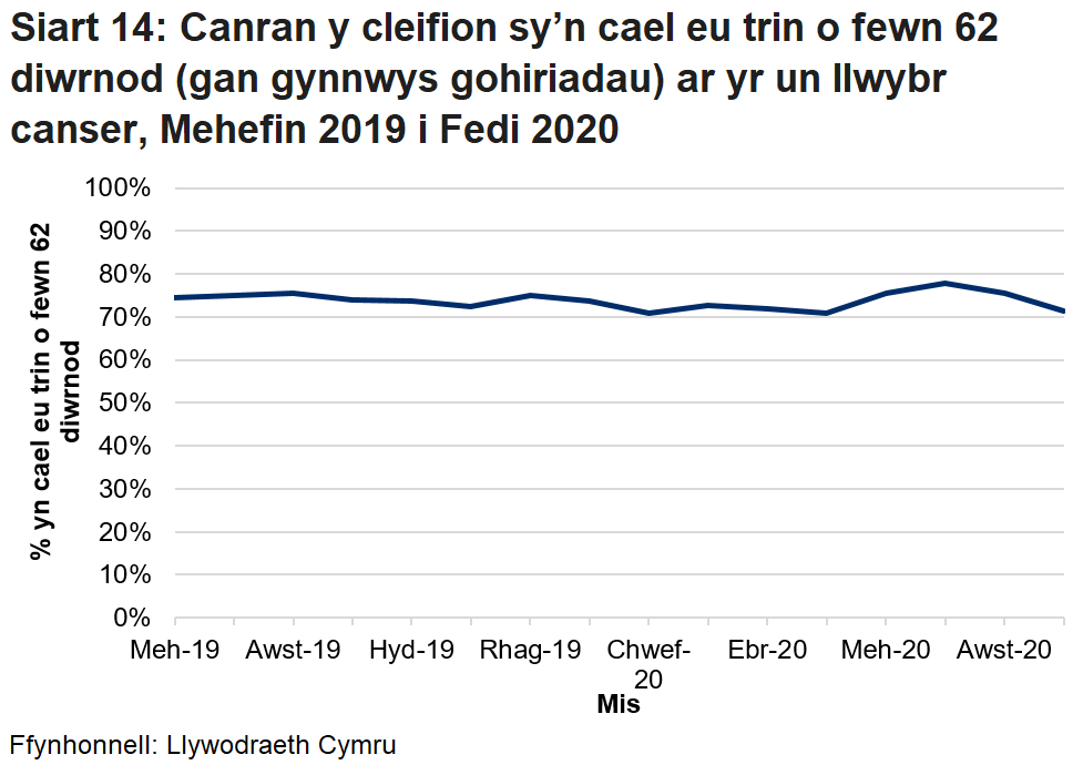 Mae canran y cleifion sy’n cael eu gweld dros y misoedd yn parhau’n sefydlog, ond yn ystod misoedd cynnar y pandemig, dangosir cynnydd yn y ganran.