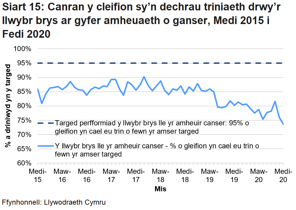 Mae canran y cleifion sy’n dechrau triniaeth drwy’r llwybr achosion brys o ganser a amheuir wedi bod yn gostwng drwy gydol 2019, ond gwellodd rhwng mis Ebrill 2020 a mis Gorffennaf 2020.