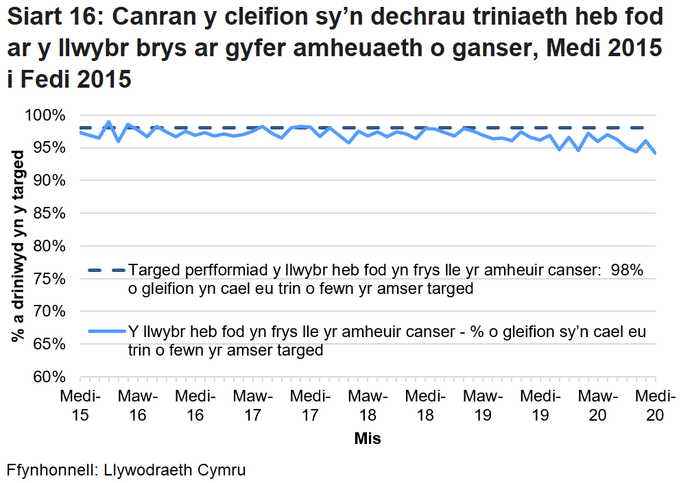 Mae canran y cleifion sy’n dechrau triniaeth ond nid drwy’r llwybr achosion brys o ganser a amheuir wedi bod yn gostwng drwy gydol 2019, ond mae’n codi ac yn gostwng o fis i fis.