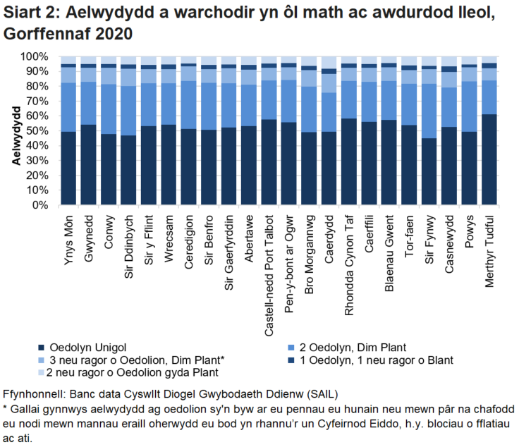 Mae'r siart yn dangos bod y rhan fwyaf o aelwydydd gwarchod ar draws awdurdodau lleol yng Nghymru yn cynnwys 1 oedolyn yn byw ar ben ei hun neu 2 oedolyn heb blant.