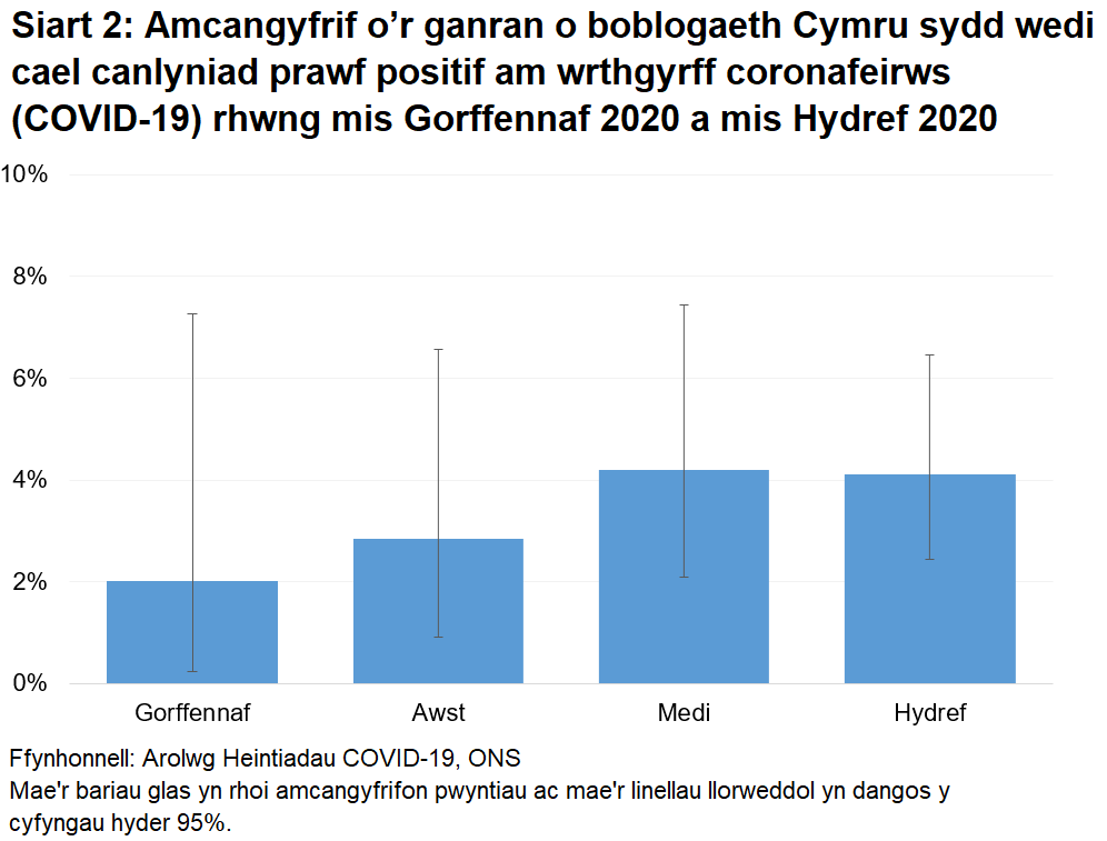 Siart yn dangos yr amcangyfrifon swyddogol ar gyfer canran y bobl a brofodd yn bositif am wrthgyrff COVID-19 drwy samplau gwaed o fis Gorffennaf 2020. Mae'r cyfyngau hyder yn eang, sy'n golygu nad oes tystiolaeth o duedd dros amser. Ym mis Hydref, profodd 4.1% yn bositif.