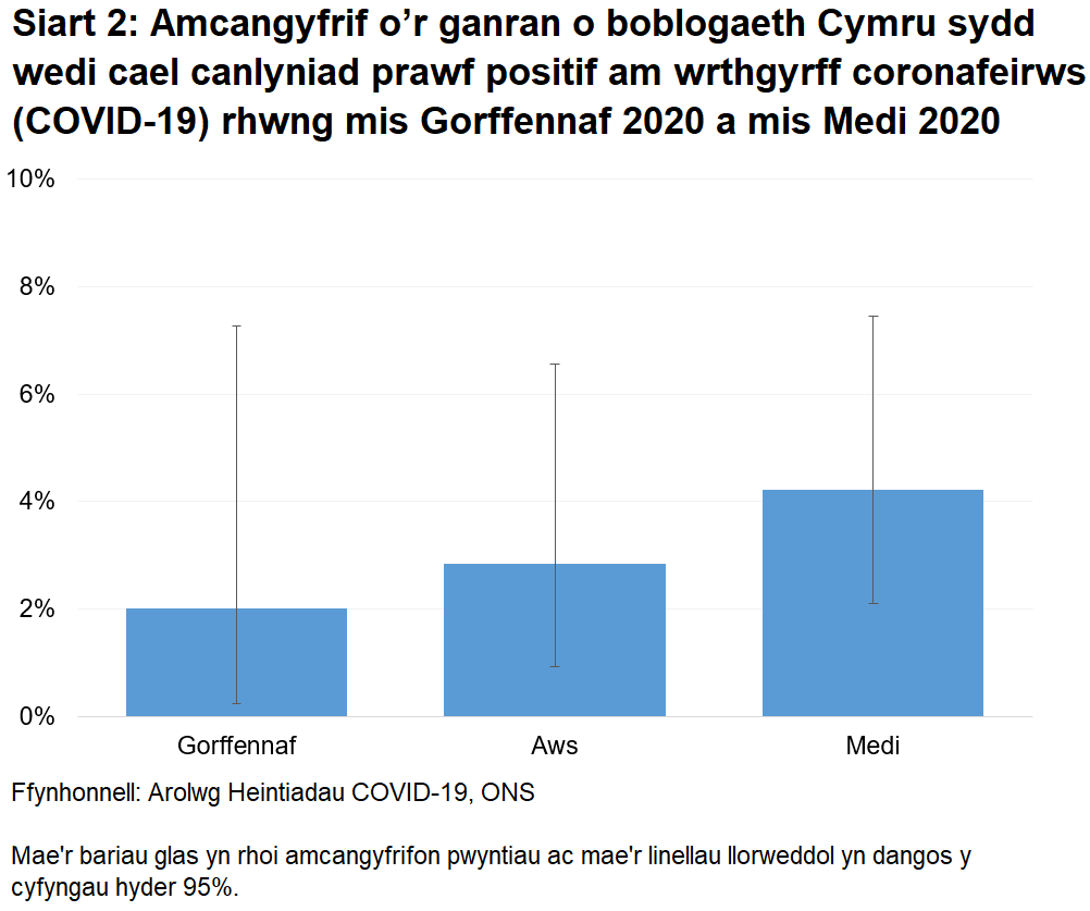 Siart yn dangos yr amcangyfrifon swyddogol ar gyfer canran y bobl a brofodd yn bositif am wrthgyrff COVID-19 drwy samplau gwaed o fis Gorffennaf 2020. Mae'r cyfyngau hyder yn eang, sy'n golygu nad oes tystiolaeth o duedd dros amser. Ym mis Medi, profodd 4.2% yn bositif.