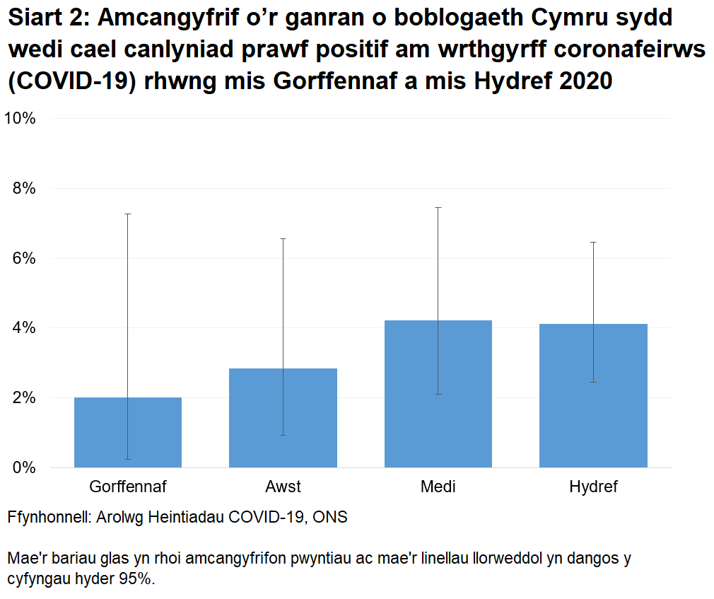 Siart yn dangos yr amcangyfrifon swyddogol ar gyfer canran y bobl a brofodd yn bositif am wrthgyrff COVID-19 drwy samplau gwaed o fis Gorffennaf 2020. Mae'r cyfyngau hyder yn eang, sy'n golygu nad oes tystiolaeth o duedd dros amser. Ym mis Medi, profodd 4.2% yn bositif.