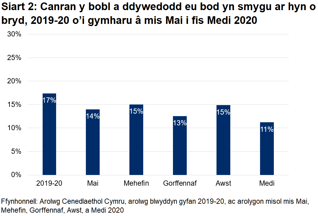 Mae Siart 2 yn dangos, yn 2019-20, fod 17% o bobl yn dweud eu bod yn smygu ar hyn o bryd, gyda chanrannau is yn cael eu hadrodd yn arolygon misol 2020.