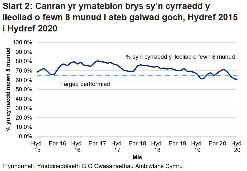 Gwellodd perfformiad o ran galwadau ymateb i argyfwng wedi gwella yn ystod cyfnod cychwynnol y coronafeirws, ond ei fod wedi gwaethygu ers mis Gorffennaf 2020.