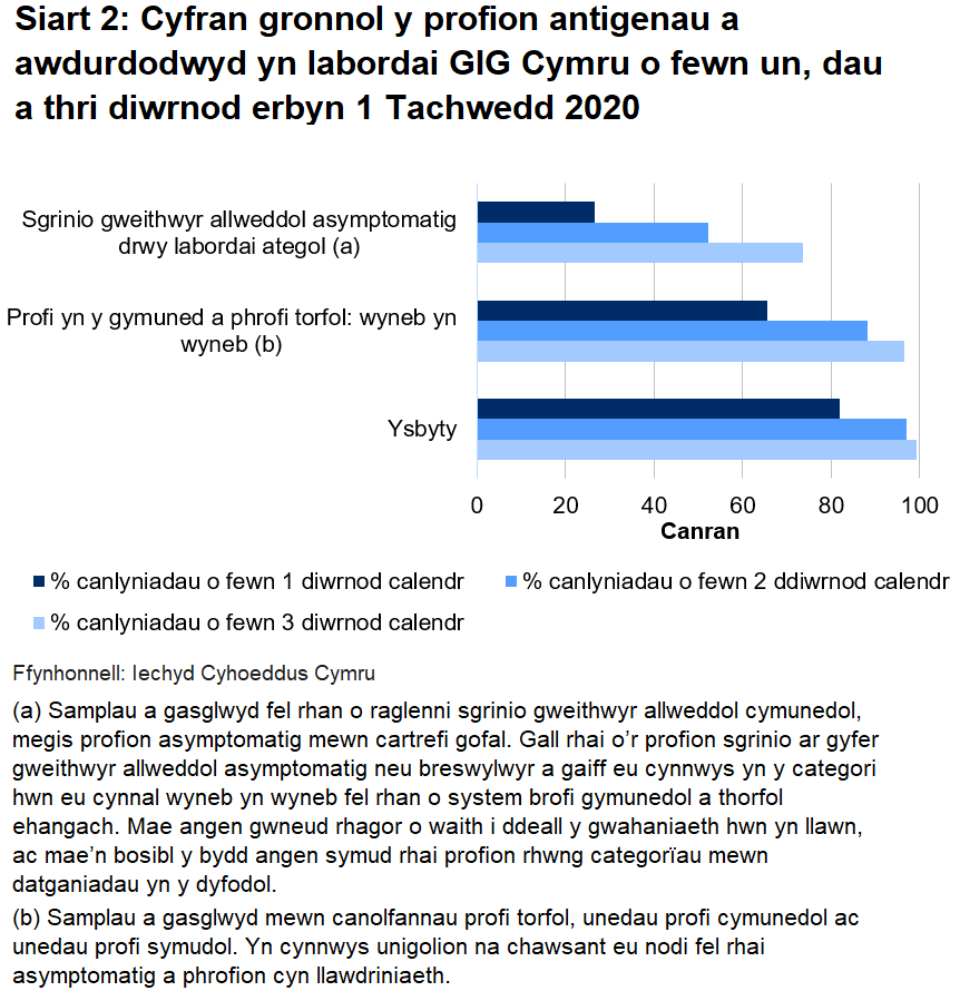 Siart cyfran o’r profion a awdurdodwyd yn labordai GIG Cymru o fewn un, dau a thri diwrnod erbyn diwedd 1 Tachwedd 2020. Hyd yn hyn, awdurdodwyd 65.6% o brofion torfol a chymunedol a gynhelir wyneb yn wyneb, 26.6% o brofion ategol, a 81.9% o brofion ysbyty o fewn un diwrnod.