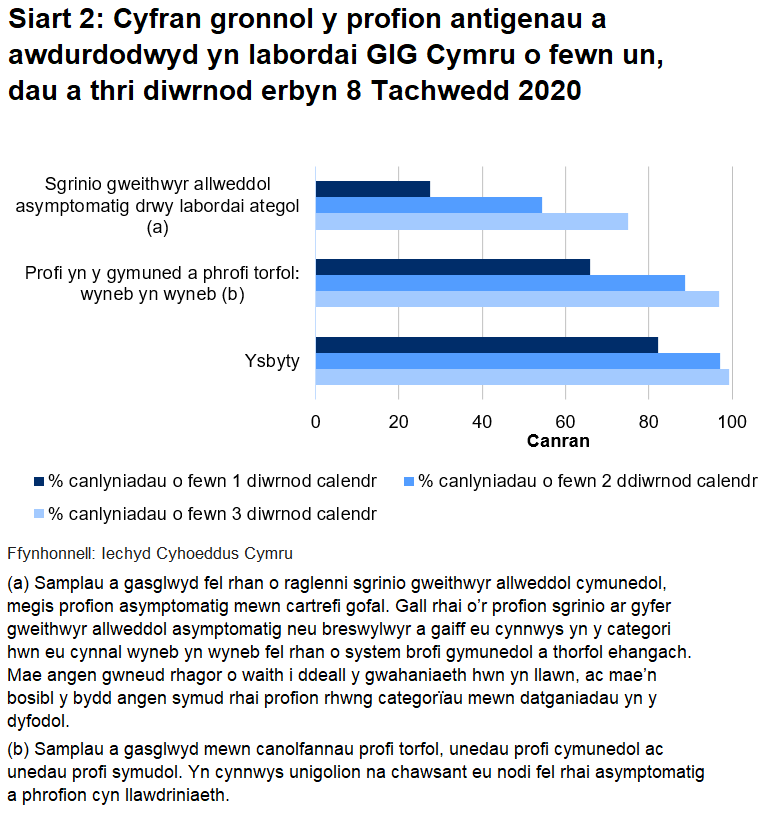 Siart cyfran o’r profion a awdurdodwyd yn labordai GIG Cymru o fewn un, dau a thri diwrnod erbyn diwedd 8 Tachwedd 2020. Hyd yn hyn, awdurdodwyd 65.8% o brofion torfol a chymunedol a gynhelir wyneb yn wyneb, 27.4% o brofion ategol, a 82.1% o brofion ysbyty o fewn un diwrnod.