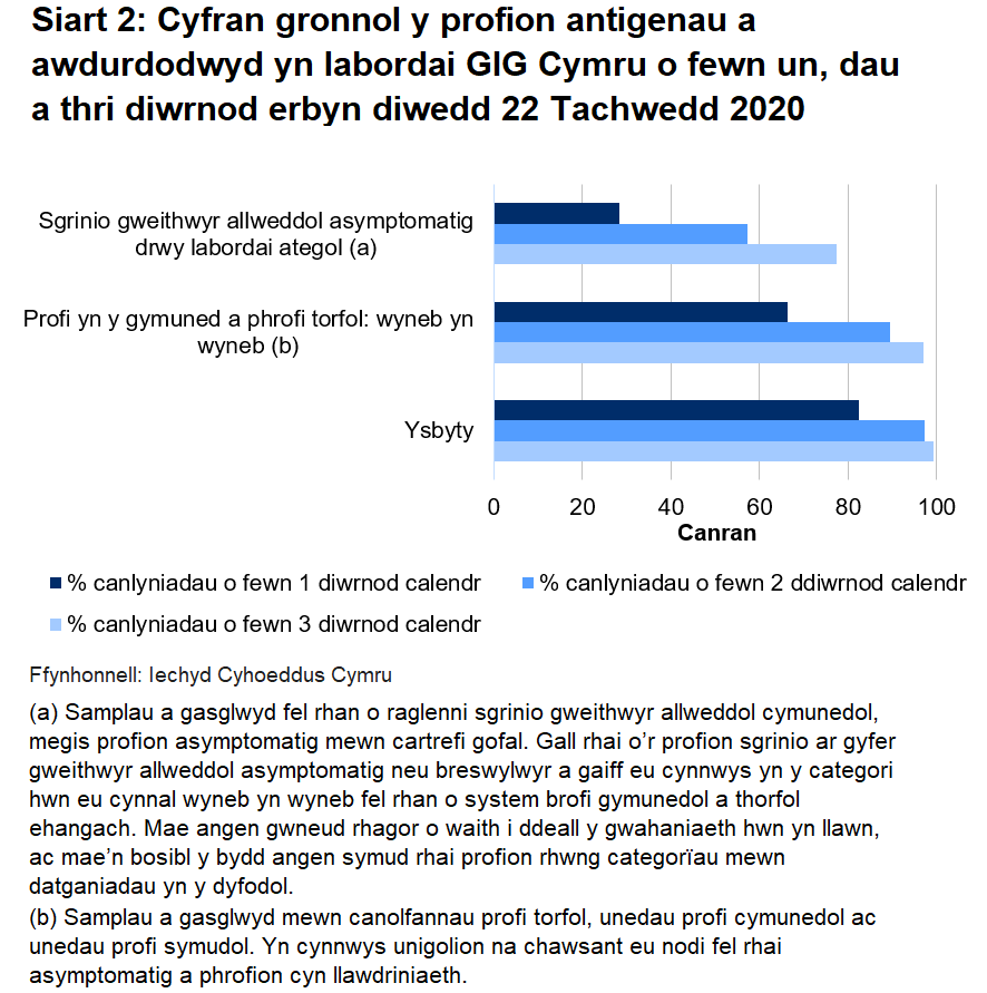 Siart cyfran o’r profion a awdurdodwyd yn labordai GIG Cymru o fewn un, dau a thri diwrnod erbyn diwedd 22 Tachwedd 2020. Hyd yn hyn, awdurdodwyd 66.5% o brofion torfol a chymunedol a gynhelir wyneb yn wyneb, 28.4% o brofion ategol, a 82.4% o brofion ysbyty o fewn un diwrnod.