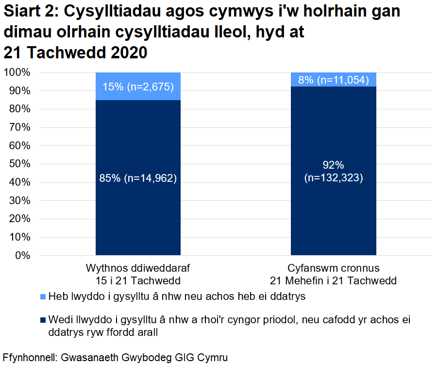 Dangosai’r siart, dros yr wythnos ddiweddaraf, cafodd 85% o gysylltiadau agos a oedd yn gymwys i gael gweithgarwch dilynol eu cysylltu a chynghori yn llwyddiannus, ac nid oedd 15%. Yn gyfanswm, ers 21 Mehefin, cafodd 92% eu cysylltu a chynghori yn llwyddiannus ac nid oedd 8%.