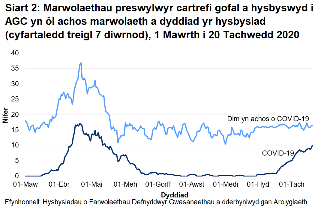 Cafodd AGC hysbysiad o 934 o farwolaethau preswylwyr cartrefi gofal gydag achosion cadarnhaol neu phosib o COVID-19. Mae hyn yn ffurfio 17% o'r holl farwolaethau a gofnodwyd. Cafodd 509 o rain eu hadrodd fel achos cadarnhaol o COVID-19 a 425 fel achosion bosib o COVID-19.