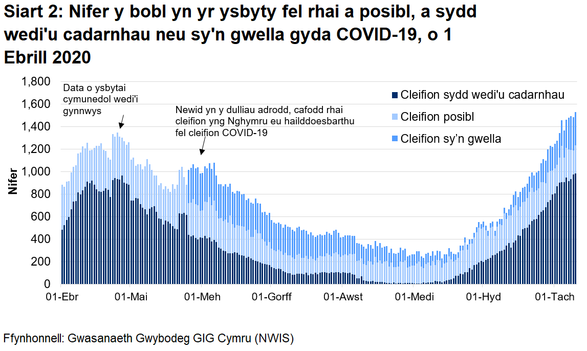Mae Siart 2 yn dangos nifer y bobl yn yr ysbyty a gadarnhawyd, a adferodd neu a amheuir gyda COVID-19 rhwng 1 Ebrill 2020 a 10 Tachwedd 2020. Er hynny, mae’r nifer y cleifion wedi’u cadarnhau gyda COVID-19 wedi rhagori ar lefelau April 2020. Mae’r nifer y cleifion posibl fod gyda COVID-19 (posibl, sydd wedi'u cadarnhau) wedi cynyddu ychydig ers yr uchafbwynt yng nghanol Ebrill.