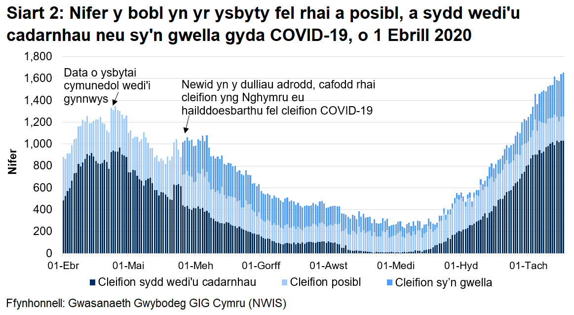 Mae Siart 2 yn dangos nifer y bobl yn yr ysbyty a gadarnhawyd, a adferodd neu a amheuir gyda COVID-19 rhwng 1 Ebrill 2020 a 17 Tachwedd 2020. Er hynny, mae’r nifer y cleifion wedi’u cadarnhau gyda COVID-19 wedi rhagori ar lefelau April 2020. Mae’r nifer y cleifion posibl fod gyda COVID-19 (posibl, sydd wedi'u cadarnhau) wedi cynyddu ychydig ers yr uchafbwynt yng nghanol Ebrill.