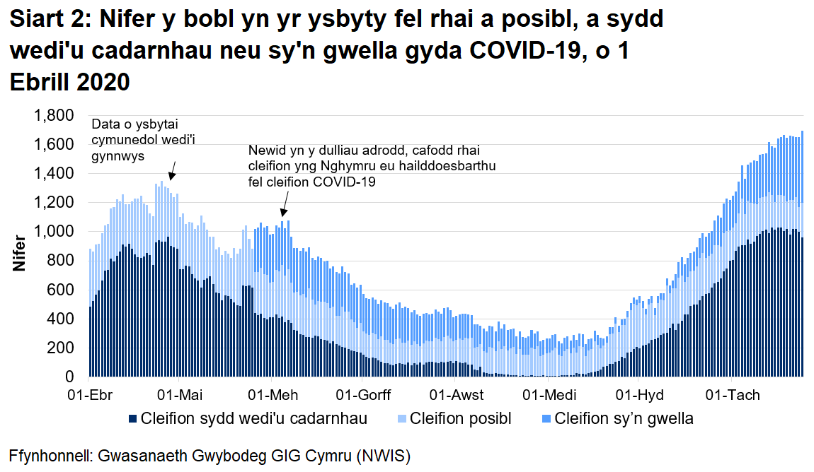Mae Siart 2 yn dangos nifer y bobl yn yr ysbyty a gadarnhawyd, a adferodd neu a amheuir gyda COVID-19 rhwng 1 Ebrill 2020 a 24 Tachwedd 2020. Er hynny, mae’r nifer y cleifion wedi’u cadarnhau gyda COVID-19 wedi rhagori ar lefelau April 2020. Mae’r nifer y cleifion posibl fod gyda COVID-19 (posibl, sydd wedi'u cadarnhau) wedi cynyddu ychydig ers yr uchafbwynt yng nghanol Ebrill.