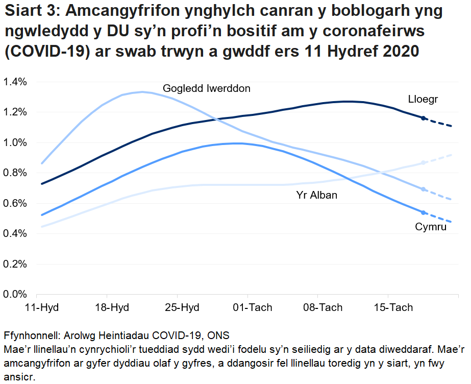 Siart yn dangos yr amcangyfrifon swyddogol ar gyfer canran y bobl a gafodd brofion positif drwy swabiau trwyn a gwddf o 11 Hydref i 21 Tachwedd 2020 ar gyfer pedair gwlad y DU.