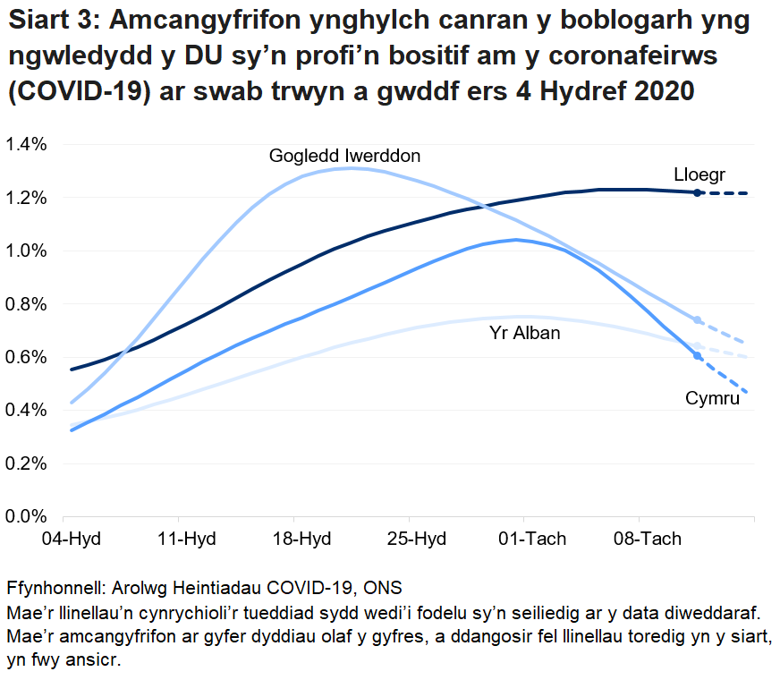 Siart yn dangos yr amcangyfrifon swyddogol ar gyfer canran y bobl a gafodd brofion positif drwy swabiau trwyn a gwddf o 04 Hydref i 14 Tachwedd 2020 ar gyfer pedair gwlad y DU.