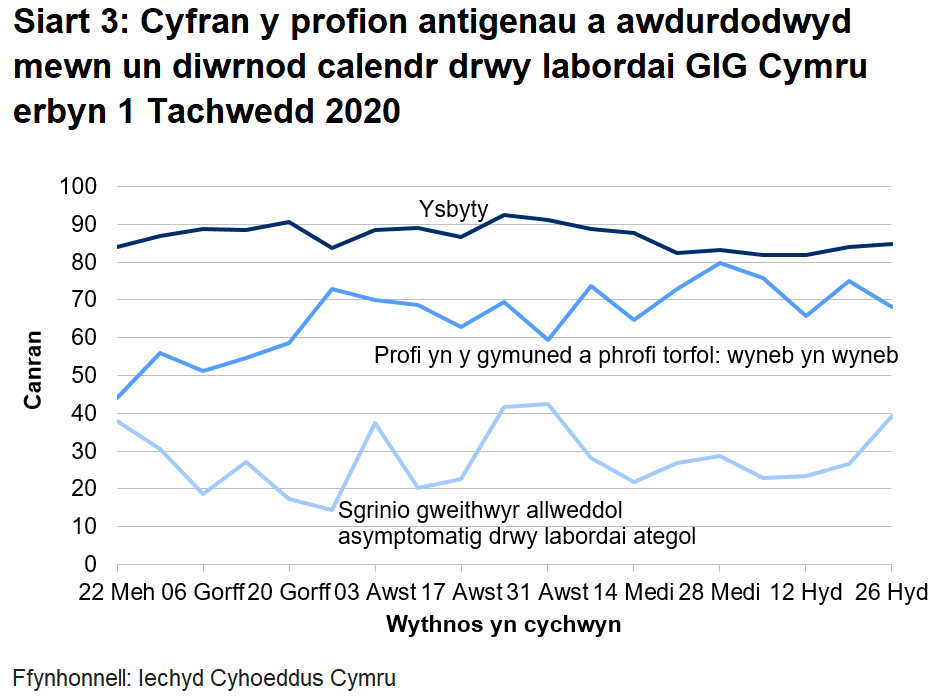 Siart yn dangos cyfran y profion antigenau a awdurdodwyd mewn un diwrnod calendr drwy labordai GIG Cymru o 22 Mehefin 2020. Mae cyfran y profion mewn ysbytai a awdurdodwyd o fewn un diwrnod calendr wedi aros yn gymharol sefydlog.