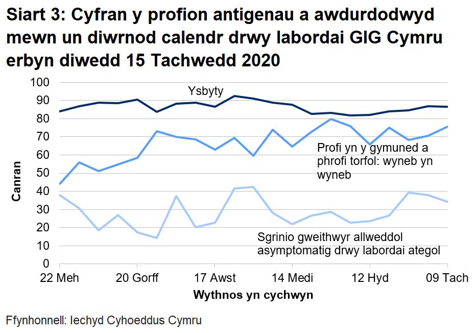 Siart yn dangos cyfran y profion antigenau a awdurdodwyd mewn un diwrnod calendr drwy labordai GIG Cymru o 22 Mehefin 2020. Yn ystod yr wythnos ddiwethaf mae cyfran y profion a awdurdodir mewn un diwrnod calendr drwy labordai GIG Cymru wedi gostwng ar gyfer profi yn yr ysbyty, cynyddu ar gyfer profi cymunedol a phrofi torfol a gostwng ar gyfer sgrinio unigolion asymptomatig.
