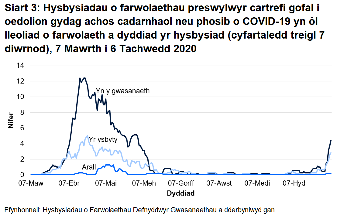 Roedd 67% o farwolaethau sy’n gysylltiedig ag achosion posib a chadarnhaol o COVID-19 wedi’i lleoli yn y cartref gofal. Roedd 30% o farwolaethau sy’n gysylltiedig ag achosion posib a chadarnhaol o COVID-19 wedi’i lleoli yn yr ysbyty.