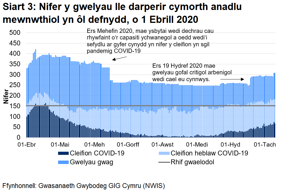Mae Siart 3 yn dangos nifer o welyau lle darperir cymorth anadlu mewnwthiol rhwng 1 Ebrill 2020 a 10 Tachwedd 2020. Mae nifer y gwelyau ymledol ymledol a feddiannir gan gleifion COVID-19 (posibl, sydd wedi'u cadarnhau, ac sy’n gwella) wedi lleihau ers uchafbwynt yng nghanol Ebrill, ond wedi cynyddu dros wythnosau diwethaf.