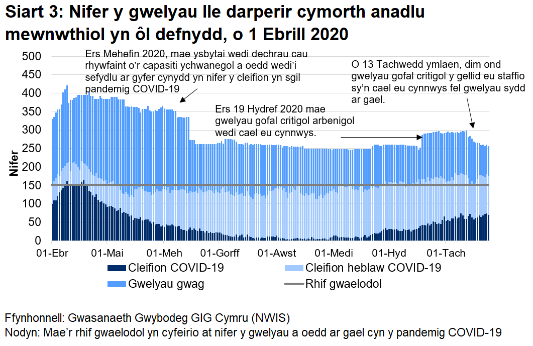 Mae Siart 3 yn dangos nifer o welyau lle darperir cymorth anadlu mewnwthiol rhwng 1 Ebrill 2020 a 24 Tachwedd 2020. Mae nifer y gwelyau ymledol ymledol a feddiannir gan gleifion COVID-19 (posibl, sydd wedi'u cadarnhau, ac sy’n gwella) wedi lleihau ers uchafbwynt yng nghanol Ebrill, ond wedi cynyddu dros wythnosau diwethaf.