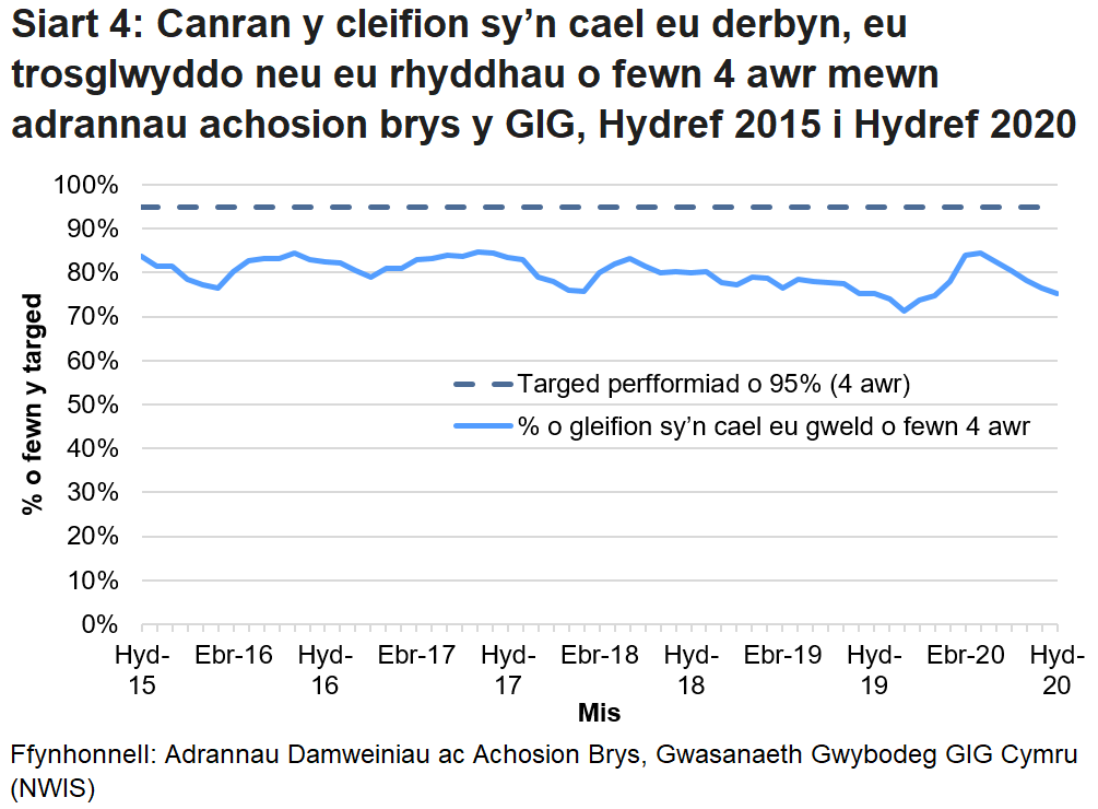 Nid yw’r targed o 95% wedi cael ei gyrraedd ers mis Hydref 2015, ond gwellodd y perfformiad dros ychydig fisoedd cyntaf pandemig COVID-19.