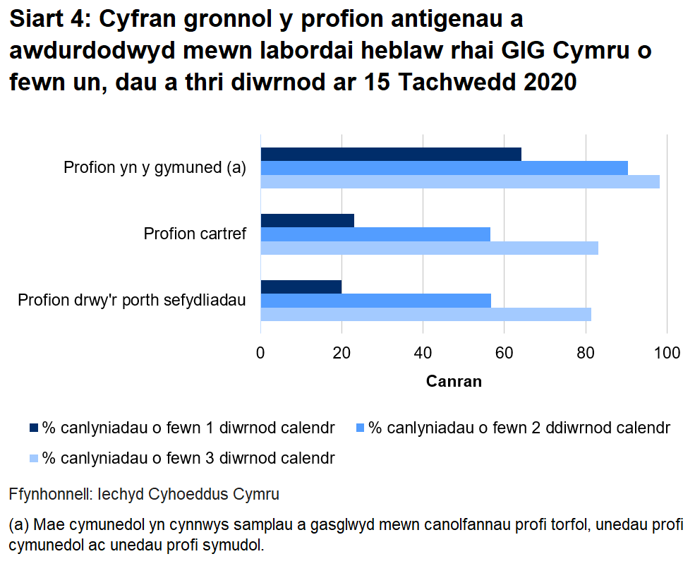 Siart cyfran o’r profion a awdurdodwyd yn labordai GIG Cymru o fewn un, dau a thri diwrnod erbyn diwedd 15 Tachwedd 2020. Dychwelwyd 19.9% o brofion porthol sefydliadau o fewn un diwrnod, dychwelwyd 23.1% o'r profion cartref mewn un diwrnod a dychwelwyd 64.2% o’r profion cymunedol mewn un diwrnod.