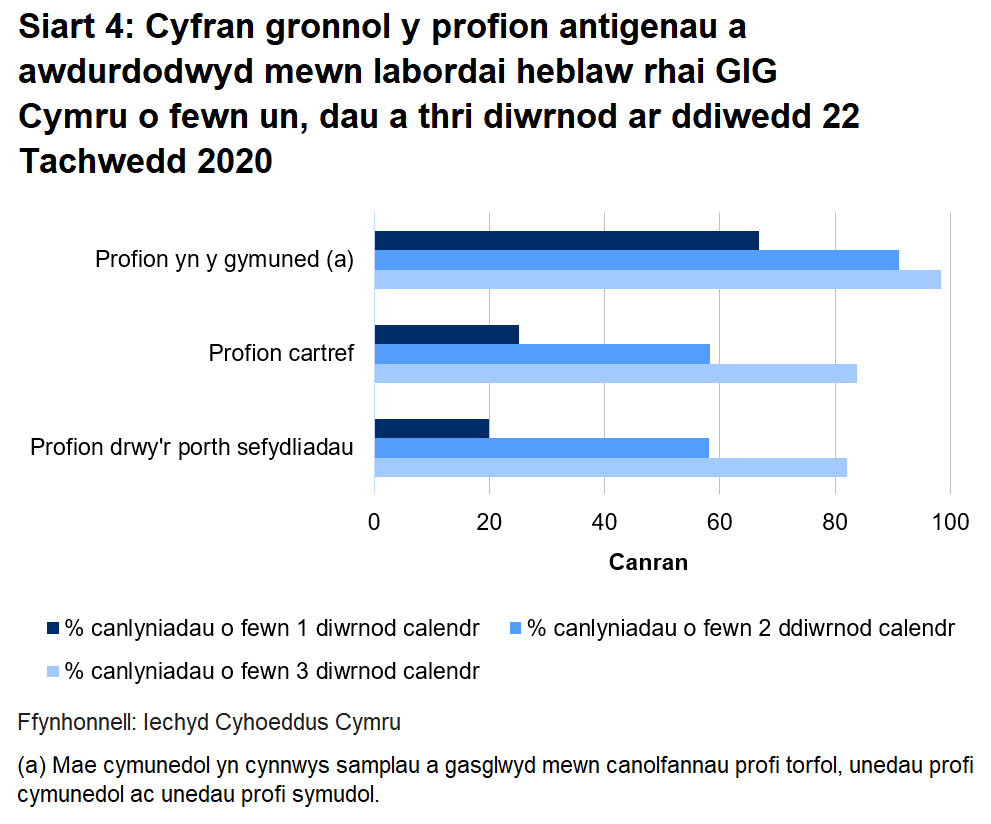 Siart cyfran o’r profion a awdurdodwyd yn labordai GIG Cymru o fewn un, dau a thri diwrnod erbyn diwedd 22 Tachwedd 2020. Dychwelwyd 19.9% o brofion porthol sefydliadau o fewn un diwrnod, dychwelwyd 25.2% o'r profion cartref mewn un diwrnod a dychwelwyd 66.9% o’r profion cymunedol mewn un diwrnod.