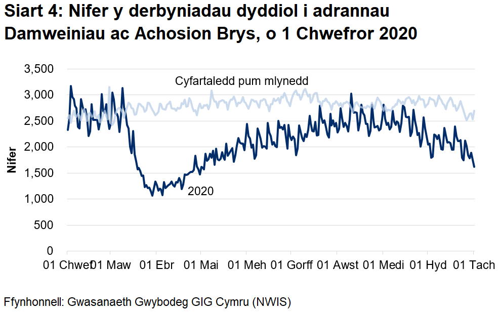 Mae Siart 4 yn dangos bod nifer y mynychiadau damweiniau ac achosion brys yn gostwng yn sydyn o ganol mis Mawrth i oddeutu hanner y nifer flaenorol, yna'n dringo'n araf o ddechrau mis Ebrill, gan ddychwelyd i lefelau yn Chewf ddiwedd mis Awst. Mae derbyniadau wedi lleihau ers diwedd mis Medi.