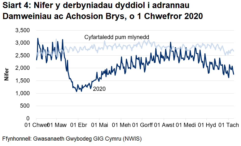 Mae Siart 4 yn dangos bod nifer y mynychiadau damweiniau ac achosion brys yn gostwng yn sydyn o ganol mis Mawrth i oddeutu hanner y nifer flaenorol, yna'n dringo'n araf o ddechrau mis Ebrill, gan ddychwelyd i lefelau yn Chewf ddiwedd mis Awst. Mae derbyniadau wedi lleihau ers diwedd mis Medi.