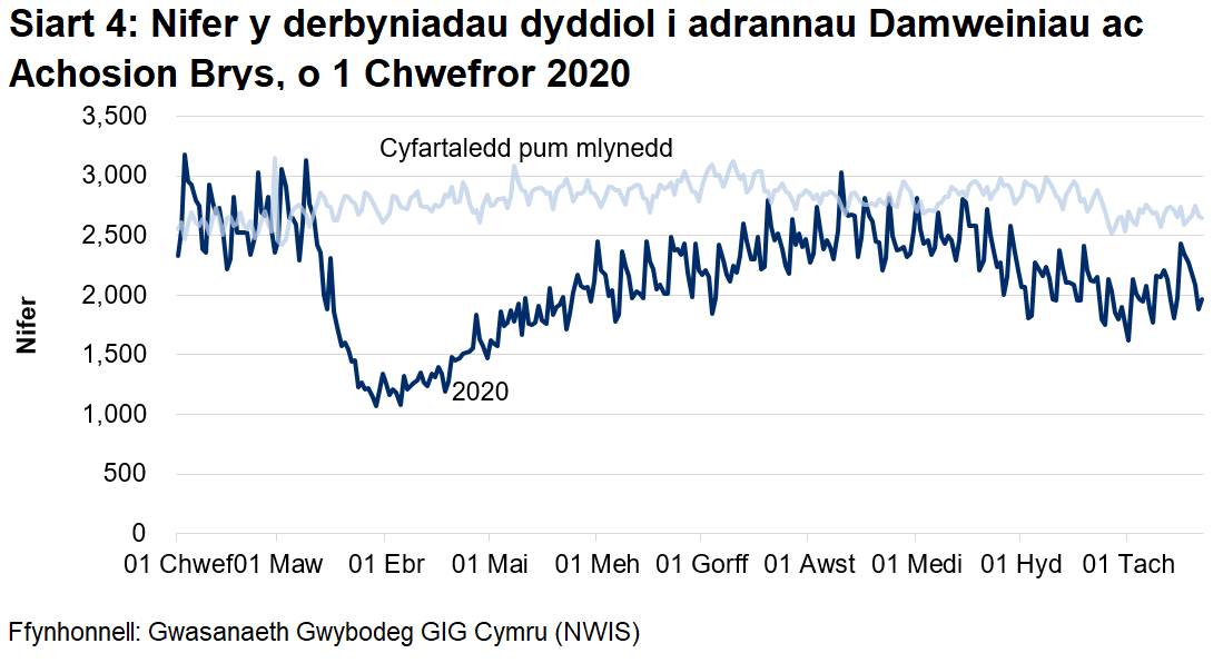 Mae Siart 4 yn dangos bod nifer y mynychiadau damweiniau ac achosion brys yn gostwng yn sydyn o ganol mis Mawrth i oddeutu hanner y nifer flaenorol, yna'n dringo'n araf o ddechrau mis Ebrill, gan ddychwelyd i lefelau yn Chewf ddiwedd mis Awst. Mae derbyniadau wedi lleihau ers diwedd mis Medi, ond wedi cynyddu dros wythnosau diwethaf.