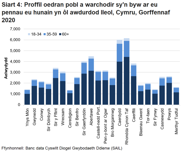 Mae'r siart yn dangos bod y rhan fwyaf o bobl wedi'u gwarchod yn byw ar eu pennau eu hunain yn y grwpiau oedran 60+ ar draws awdurdodau lleol.