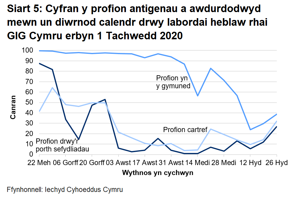 Siart yn dangos cyfran y profion antigenau a awdurdodwyd mewn un diwrnod calendr drwy labordai heblaw rhai GIG Cymru o 22 Mehefin 2020. Mae cyfran y profion cymunedol a'r profion torfol a awdurdodwyd o fewn un diwrnod calendr wedi cynyddu yn ystod yr wythnos ddiweddaraf i 38.6%. Mewn wythnosau blaenorol roedd y gyfran hon dros 90%. Mae cyfran y profion cartref a'r profion drwy'r porth sefydliadau a awdurdodwyd o fewn un diwrnod calendr yn parhau'n isel ers 3 Awst.