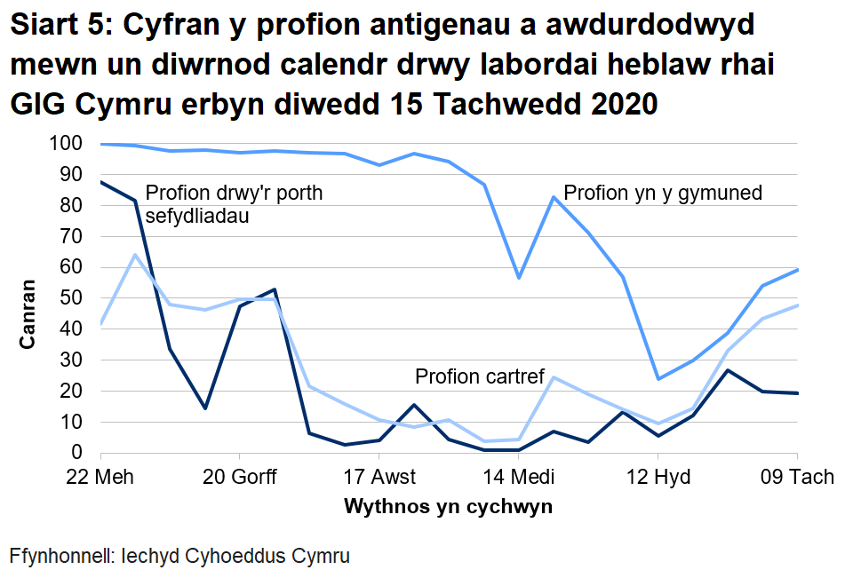 Siart yn dangos cyfran y profion antigenau a awdurdodwyd mewn un diwrnod calendr drwy labordai heblaw rhai GIG Cymru o 22 Mehefin 2020. Yn ystod yr wythnos ddiwethaf mae cyfran y profion a awdurdodir mewn un diwrnod calendr drwy labordai nad ydynt yn rhai GIG Cymru wedi gostwng ar gyfer y porth sefydliadau, cynyddu ar gyfer profi cymunedol a chynyddu ar gyfer profi gartref.