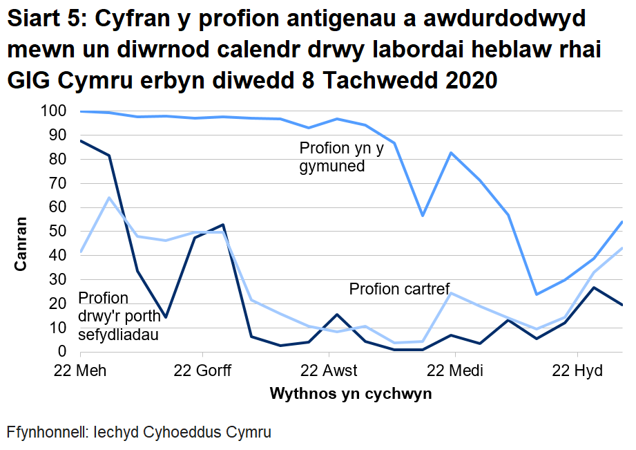 Siart yn dangos cyfran y profion antigenau a awdurdodwyd mewn un diwrnod calendr drwy labordai heblaw rhai GIG Cymru o 22 Mehefin 2020. Mae cyfran y profion cymunedol a'r profion torfol a awdurdodwyd o fewn un diwrnod calendr wedi cynyddu yn ystod yr wythnos ddiweddaraf i 53.9%. Mewn wythnosau blaenorol roedd y gyfran hon dros 90%. Mae cyfran y profion cartref a'r profion drwy'r porth cymunedol a awdurdodwyd o fewn un diwrnod calendr yn cynyddu.